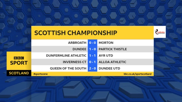 Scottish Championship scores graphic