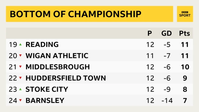 Bottom of Championship