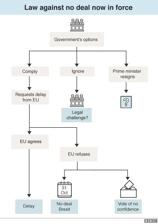 Flowchart: law against no deal now in force