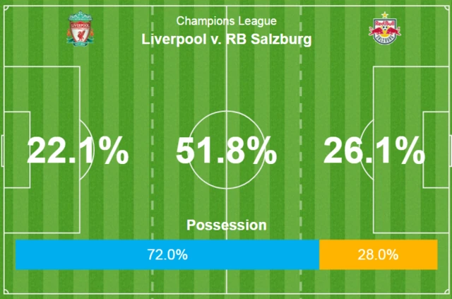 Liverpool 3-1 RB Salzburg