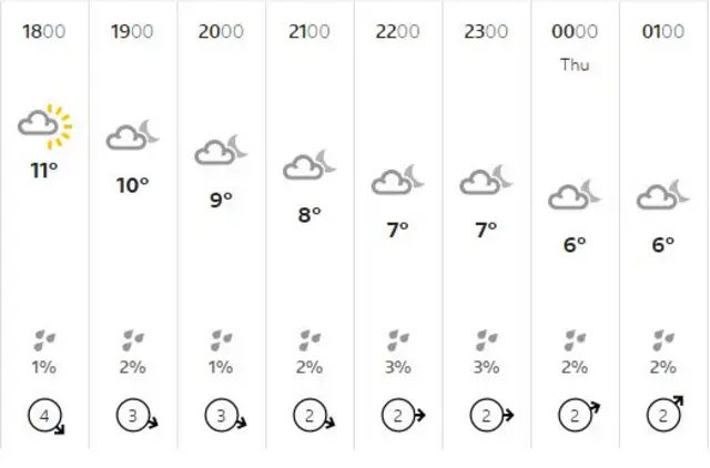 Weather chart