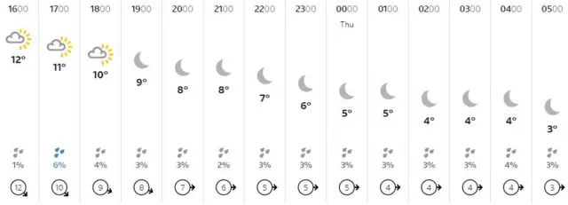 Wednesday Weather