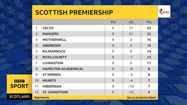 Scottish Premiership Table