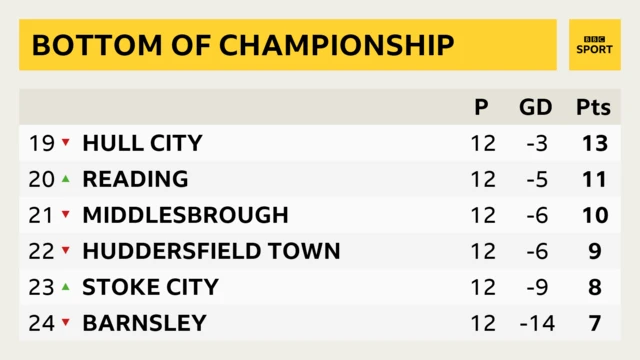 Bottom of Championship