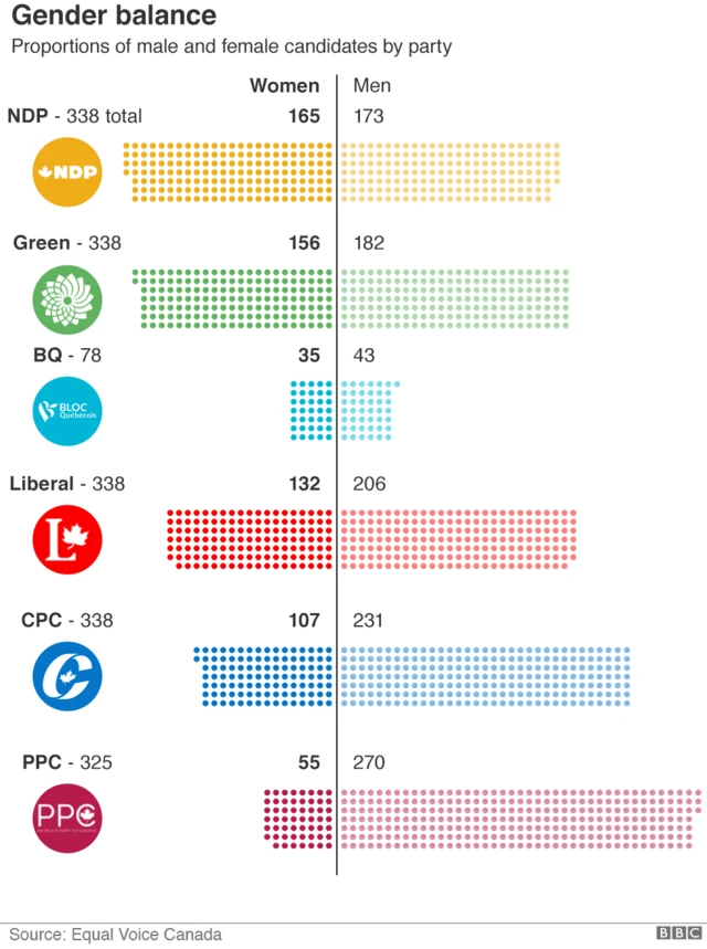 Graph showing numbers of women standing for various parties