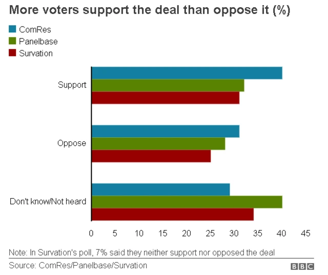 Bar chart showing more voters support the Brexit deal then oppose it.