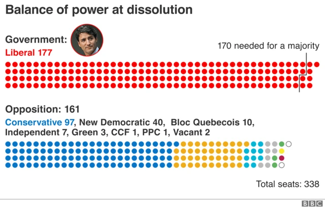 Graph showing seats in parliament