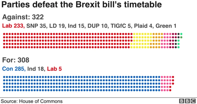 MPs reject the Brexit bill's timetable by 14 votes