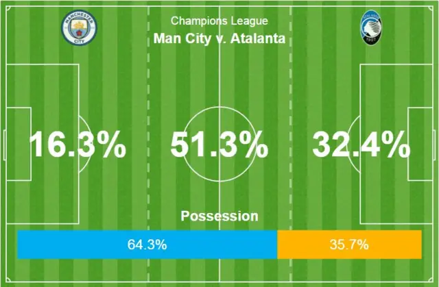 Action areas in the first half - 32.4% in Atalanta's final third with 64.3% possession for Manchester City