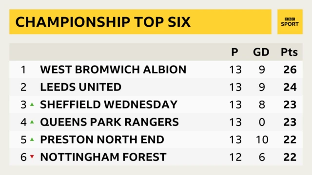 Championship top six