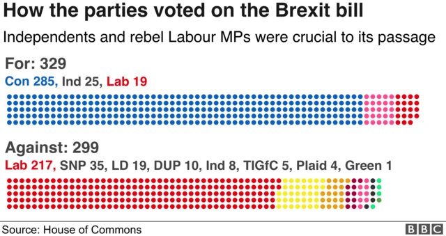 The Withdrawal Agreement Bill passed with a majority of 30 votes