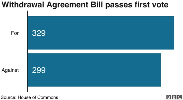 The Withdrawal Agreement Bill passed with a majority of 30 votes