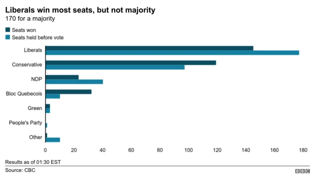 Chart showing seats won