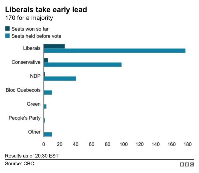 Graph showing early seat numbers