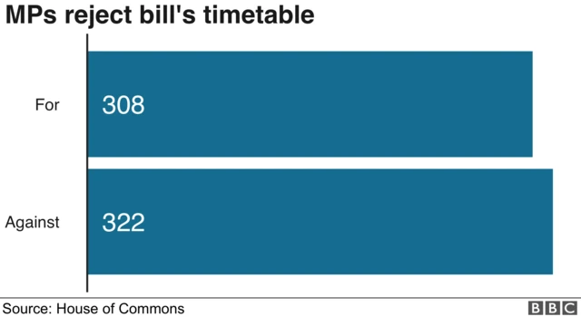 MPs reject the Brexit bill timetable by 14 votes