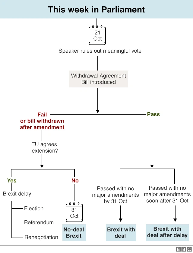 Flow chart showing the next steps in the Brexit process