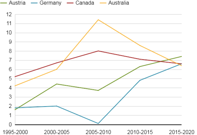 Graph showing migrant numbers in Germany, Austria, Australia and Canada