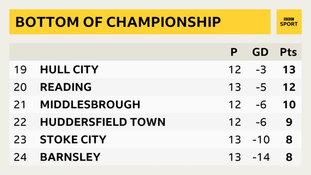 Bottom of Championship