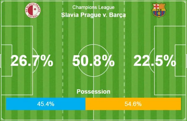 Slavia Prague v Barcelona stats at half-time