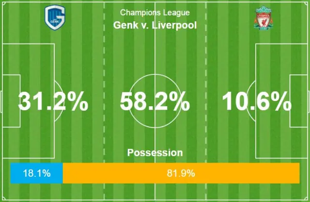 Genk v Liverpool stats at 30-minute mark