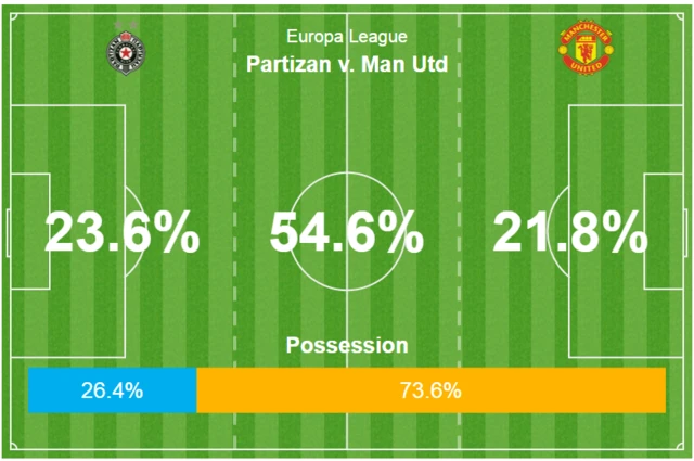 Partizan v Manchester United posession