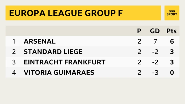 Group F