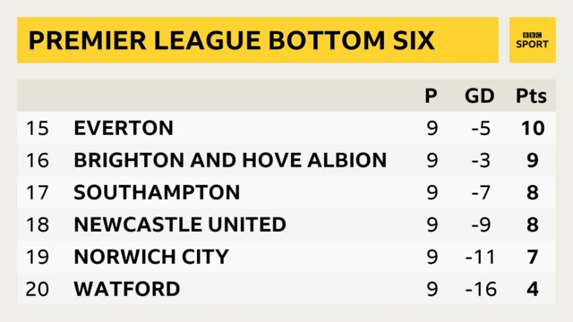 Premier League bottom six - Southampton sit 17th