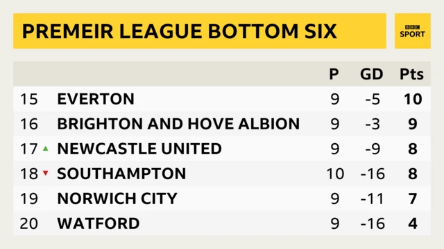 Premier League bottom six