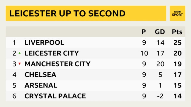 Premier League top six