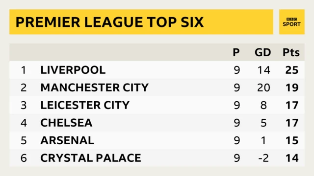 Premier League top six - Leicester sit third