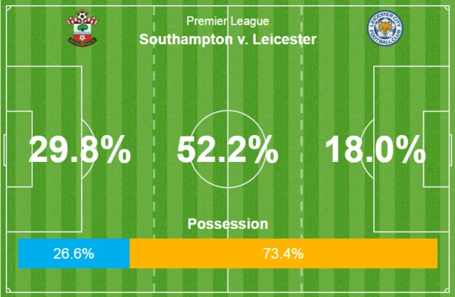 Possession graphic