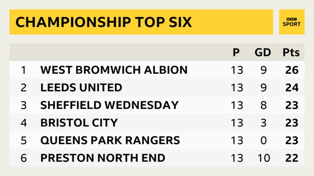 Championship top six