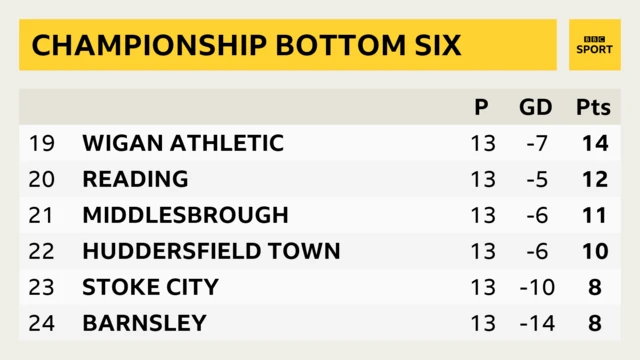 Championship bottom six