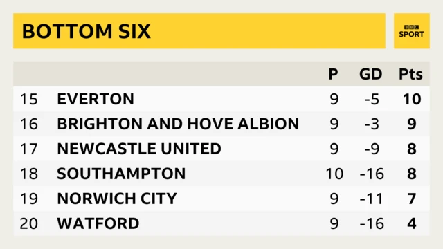 Premier League bottom six