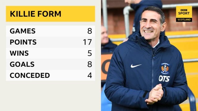 Kilmarnock's last eight games under Angelo Alessio