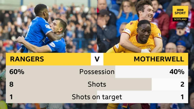 Half-time stats