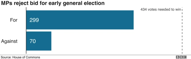 Chart showing data