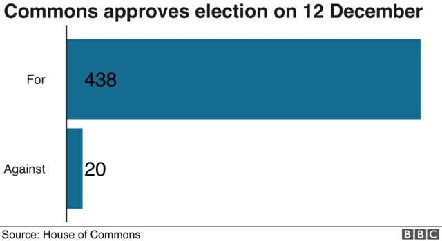 Only 20 MPs vote against a general election on 12 December