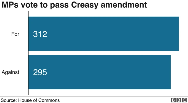 Creasy amendment passes with a majority of 17