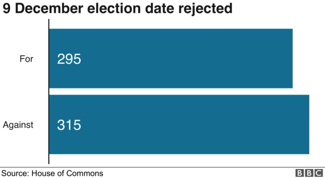 The amendment was rejected by 20 votes