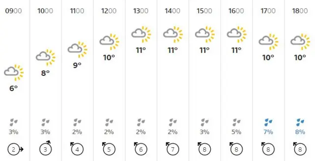 North East weather forecast, Thursday 3 October 2019