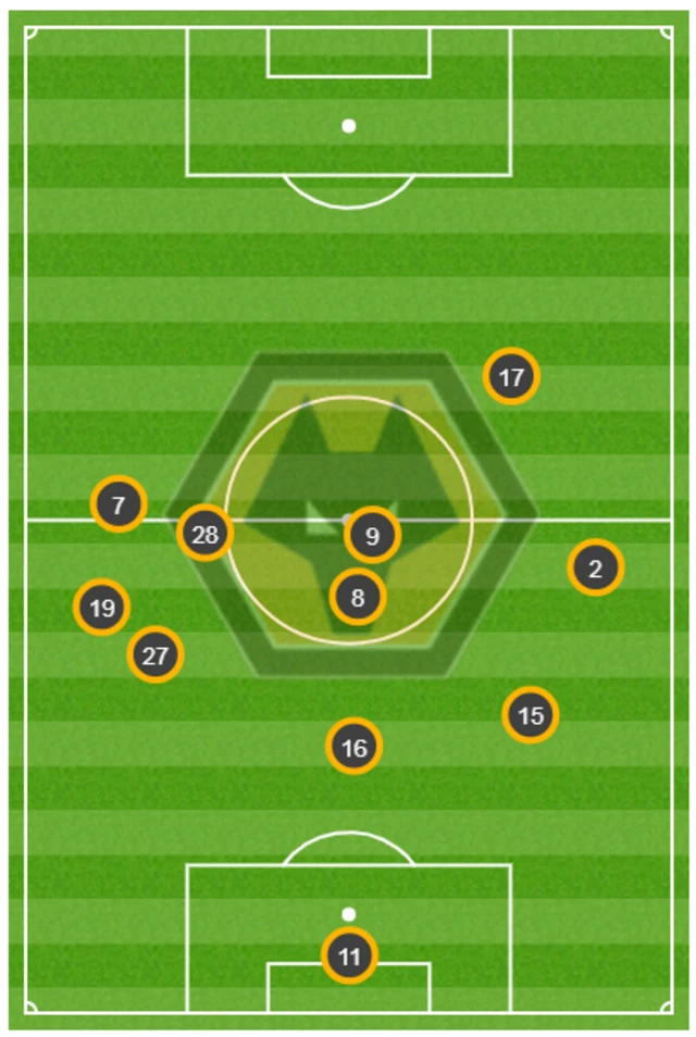 Wolves players average position