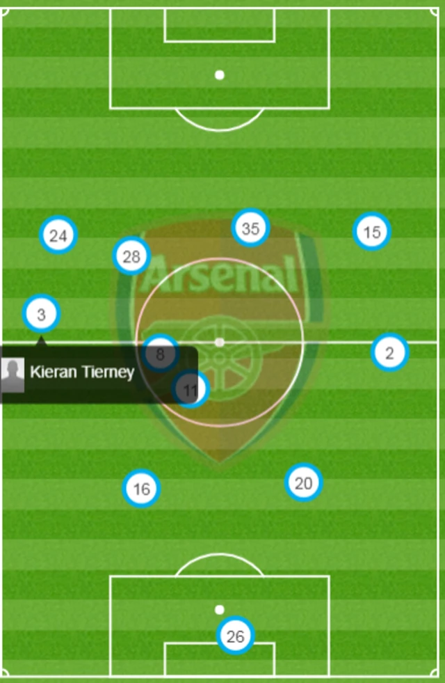 Kieran Tierney's average position