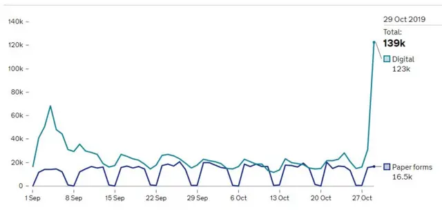 139k voter registrations graph