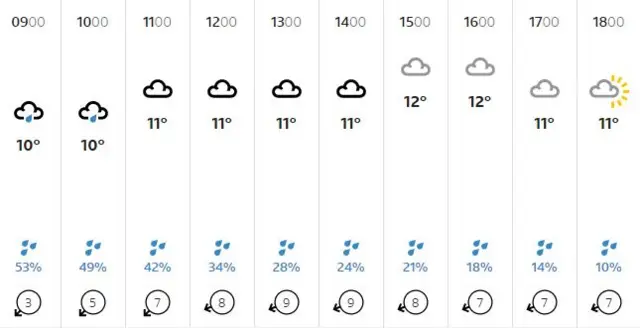 North East weather forecast, Friday 4 October 2019