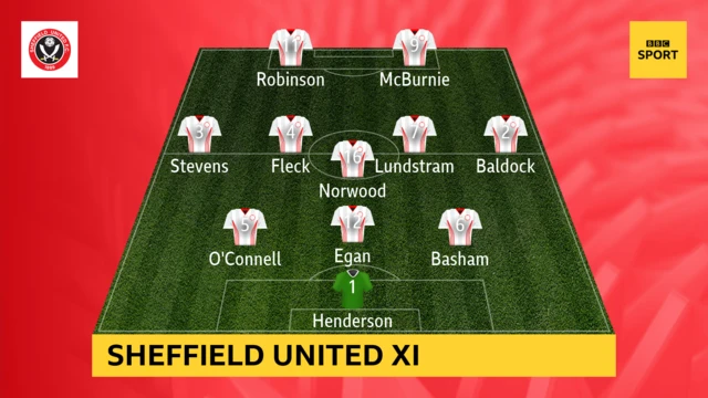 Sheffield United XI v Watford