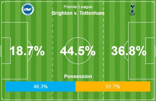 Brighton v Tottenham action areas