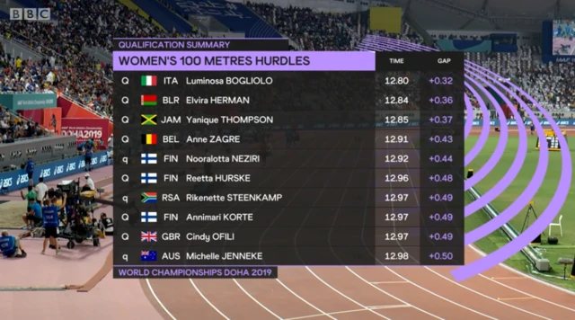 100m hurdles qualifiers