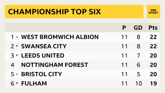 Championship top six