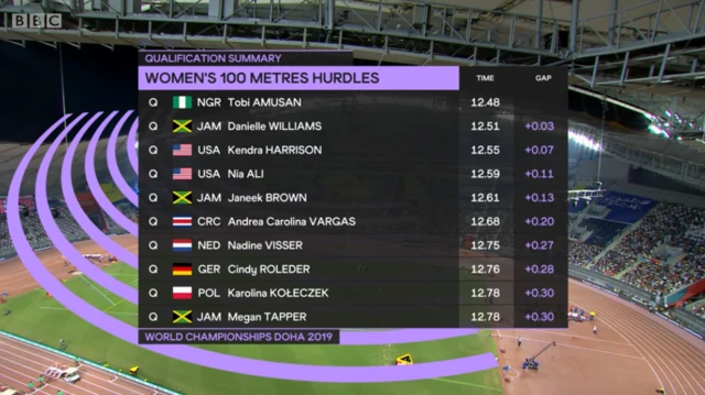 100m hurdles qualifiers